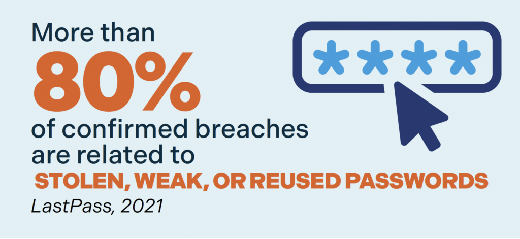 More than 80% of confirmed breaches are related to weak or reused passwords.